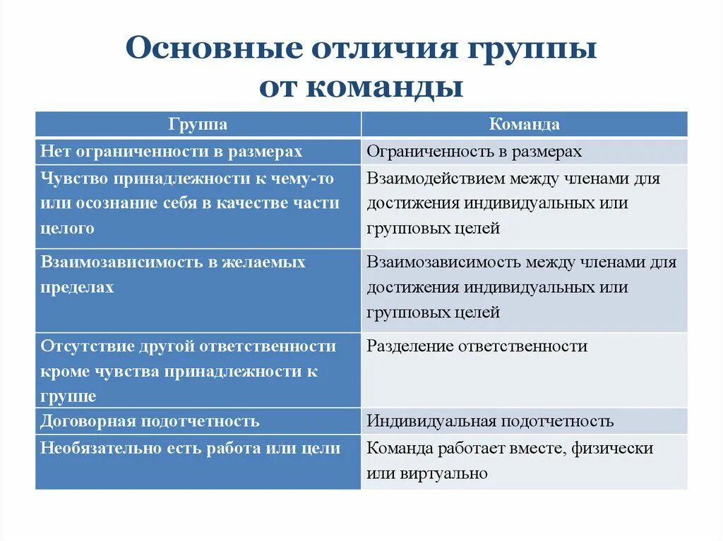 Выберите особенности отличающие. Отличие команды от группы. Группа и команда сходства и различия. Различия между группой и командой. Основные отличия группы от команды.