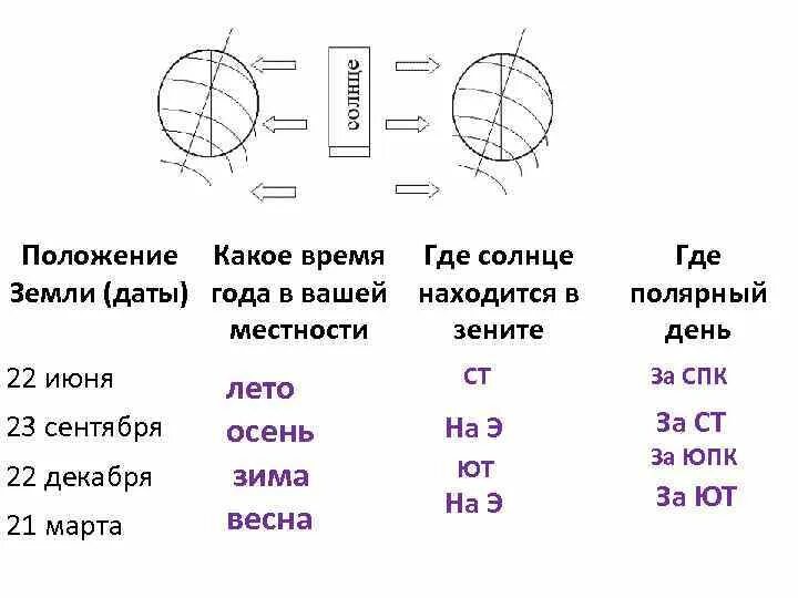 Солнце в зените это какое время. Таьлицаположение земли. Где Полярный день 22 июня. Таблица положения солнца. Где солнце находится в Зените 22 июня.