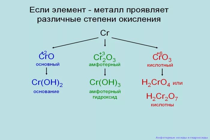 Какие степени окисления проявляют металлы. Основание + амфотерный оксид/гидроксид. Основные амфотерные и кислотные оксиды. Амфотерные степень окисления. Амфотерные оксиды степень окисления.