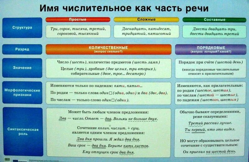 Имя числительное как часть 10 класс. Имя числительное как часть речи таблица. Имена числительные в русском. Имя числительное схема.