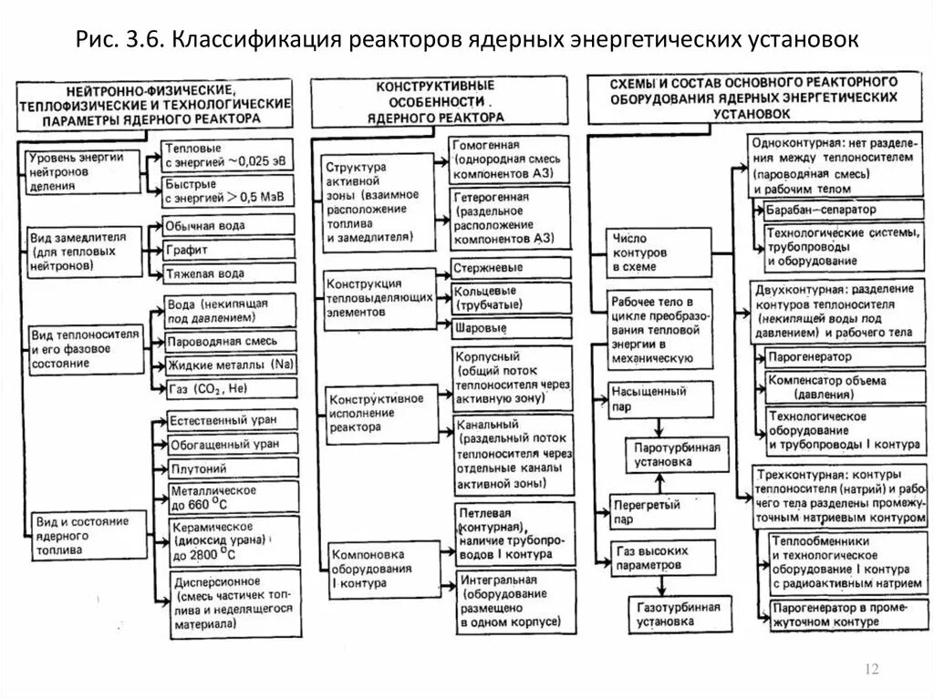 Классификация аэс. Классификация ядерных энергетических установок. классификация ядерных реакторов магатэ. классификация реакторных устройств. классификация ядерных реакторов схема.