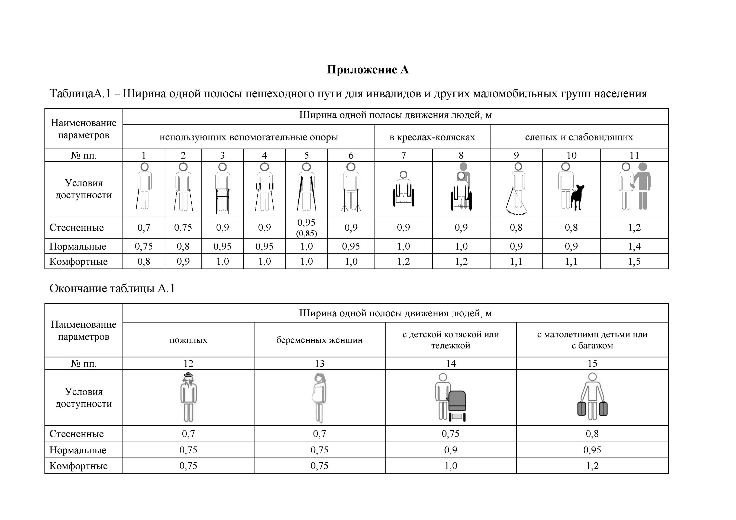 Таблица мгн. Минимальная ширина тротуара для МГН. Ширина тротуара для маломобильных групп населения. Ширина пешеходной дорожки для инвалидов. Ширина дороги для инвалидной коляски.