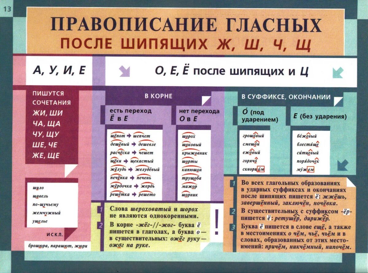 Слова с ш в корне. Правописание гласных после шипящих. Правописание гласных после шипящих и ц правило по русскому языку. Написание гласных букв после шипящих. Употребление гласных букв о/е ё после шипящих и ц.