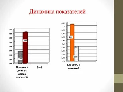Сравнение динамики показателей