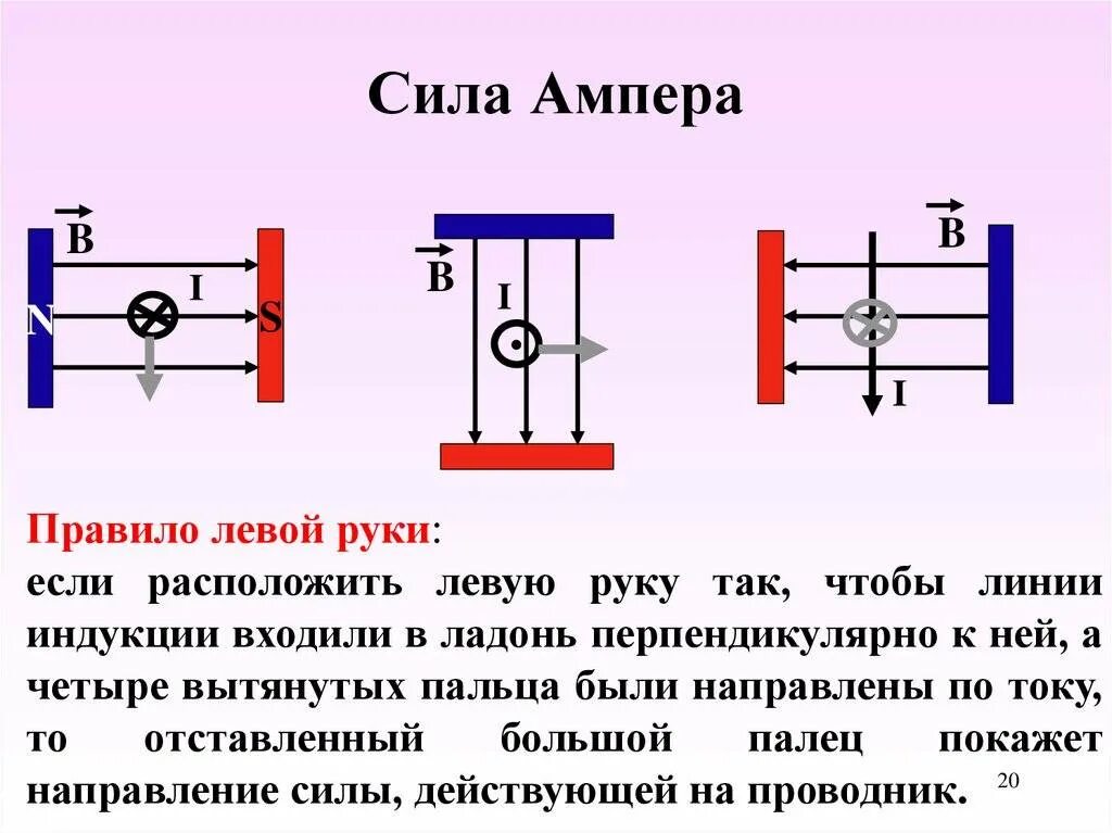 Правило левой руки какая сила. Направление силы Ампера определяется по правилу левой руки. Направление электрического тока, магнитной индукции, силы Ампера. Сила Ампера рисунок формула правило левой руки. Правило левой руки для силы Ампера.