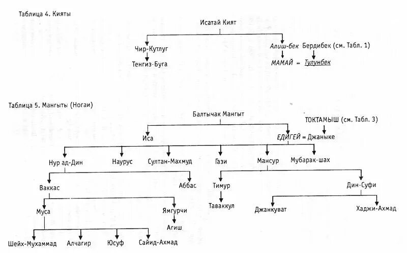 Родословная чингисхана древо. Родословная чингизидов схема. Семейное древо ханов золотой орды. Представителем ханов золотой орды. Родословная правителей золотой орды.
