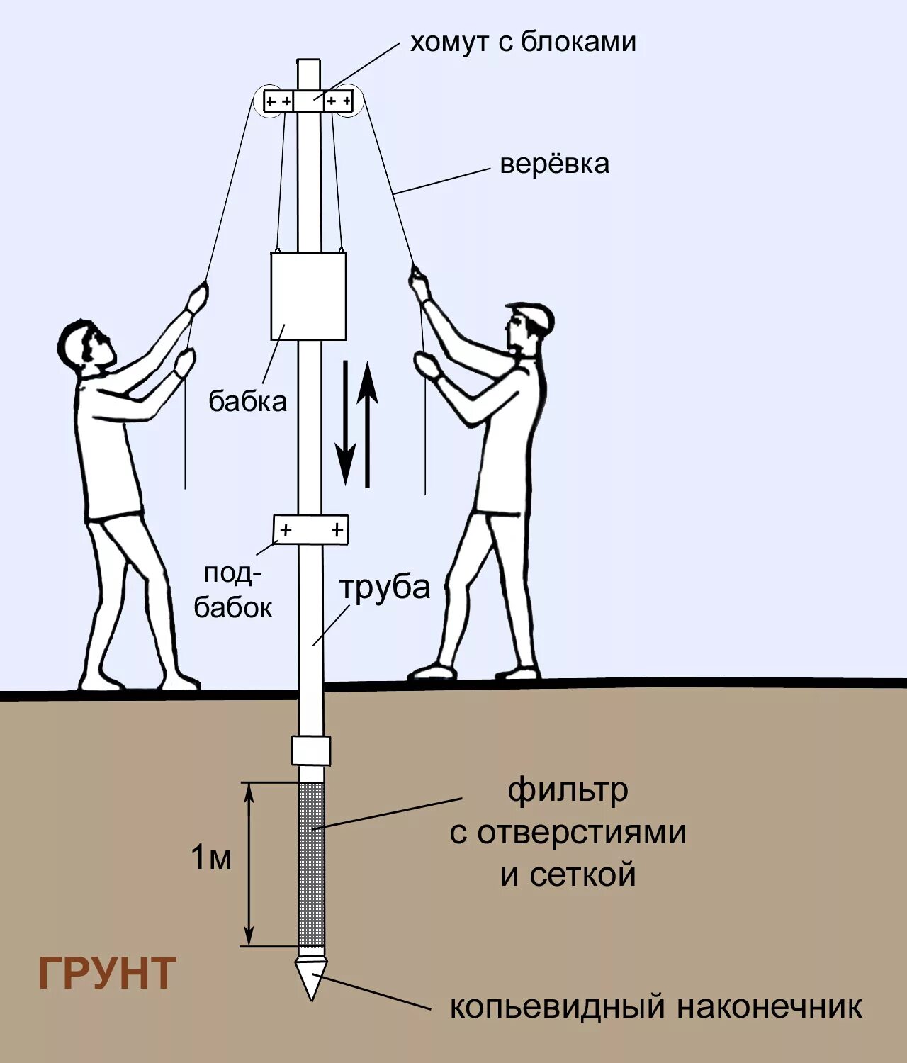 Сколько нужно забить. Бурение Абиссинской скважины схема. Приспособление для забивания Абиссинской скважины. Схема забивания Абиссинской скважин на воду. Схема Абиссинской скважины игла.