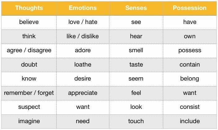 State verbs список. Non Action verbs список. Глаголы Stative verbs. State verbs таблица. Глагол state