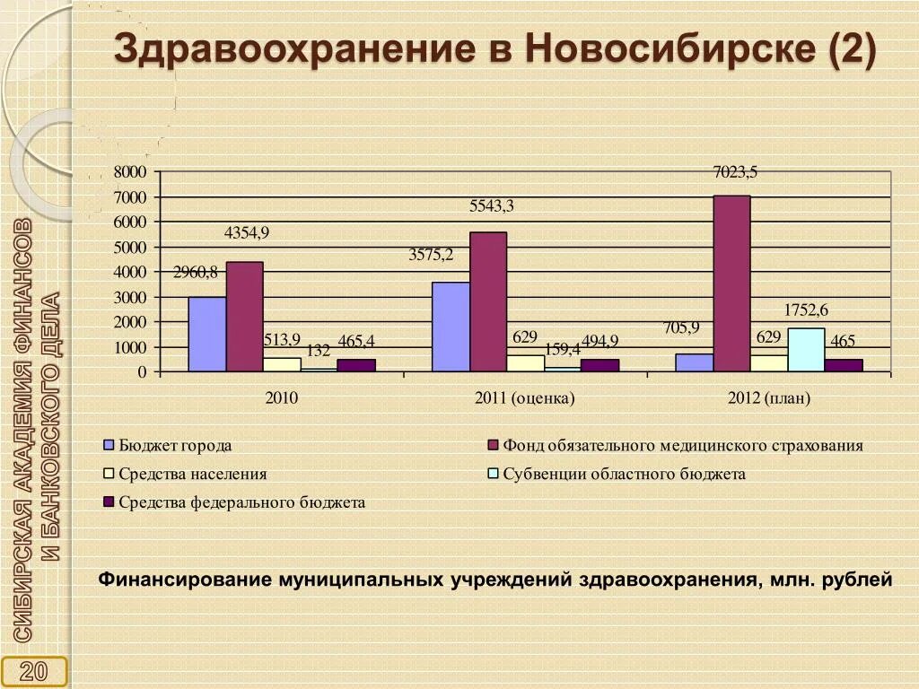 Финансирование здравоохранения. Динамика здравоохранения. Муниципальное учреждение здравоохранения Новосибирск. Финансирование здравоохранения Новосибирск. Финансирования организаций здравоохранения