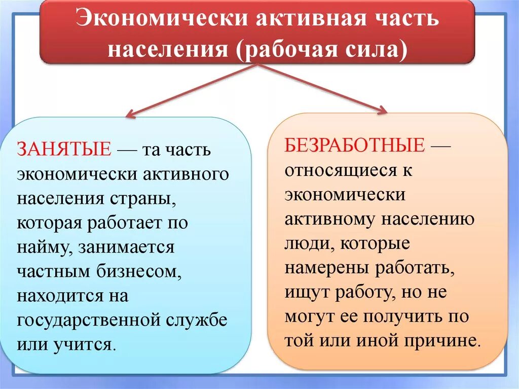 Занятое население категории граждан. Занятые и безработные. экономически активное население занятые и безработные. экономически активное население это. экономически активное население занятые.