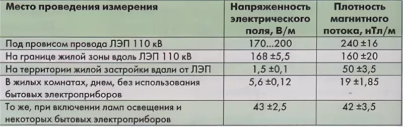 Предельно допустимый уровень напряженности воздействующего электрического поля. Предельно допустимый уровень напряженности воздействующего электрического поля