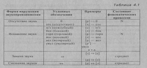 Полиморфное звукопроизношение