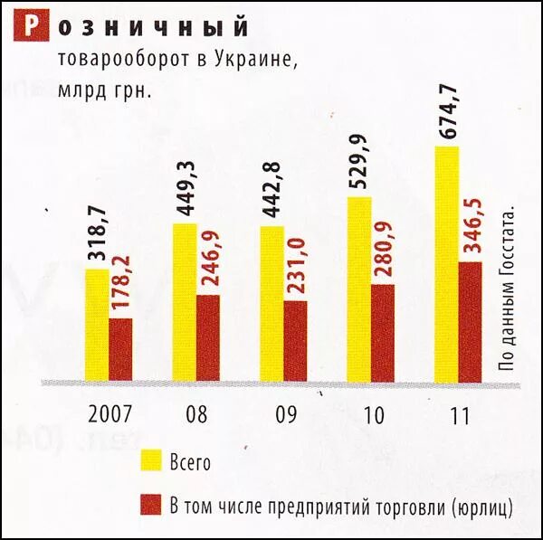 Товарооборот магазина. Розничный товарооборот. Причины роста товарооборота. Высокий товарооборот.