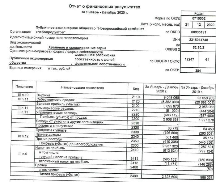 Код результата 20. Отчет о финансовых результатах по ОКУД 0710002. Отчет о финансовых результатах за 2021 год. САФМАР финансовые инвестиции. Отчет о финансовых результатах коды 0710002.