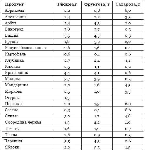 Выбери продукты содержащие большее количество добавленных