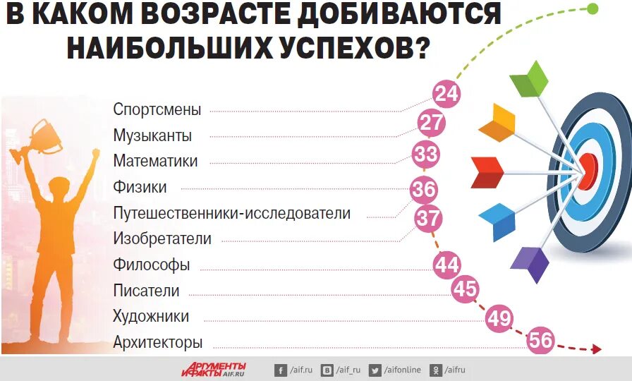 В каком возрасте люди