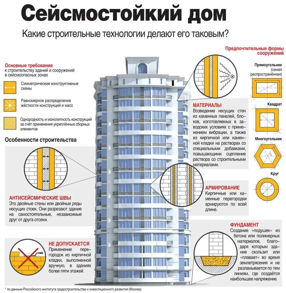 Для безопасности людей в сейсмоопасных. Принципы проектирования сейсмостойких зданий и сооружений:. Сейсмостойкое строительство. Здания в сейсмических районах. Строительство в сейсмических районах.