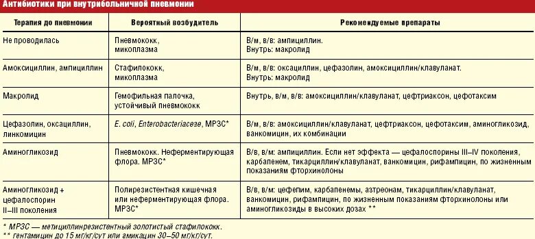 Пневмония без кашля. Антибиотики при пневмонии. Признаки пневмонии у взрослого без температуры без кашля. Антибиотик при атипичной пневмонии. Признаки пневмонии у взрослого без температуры.