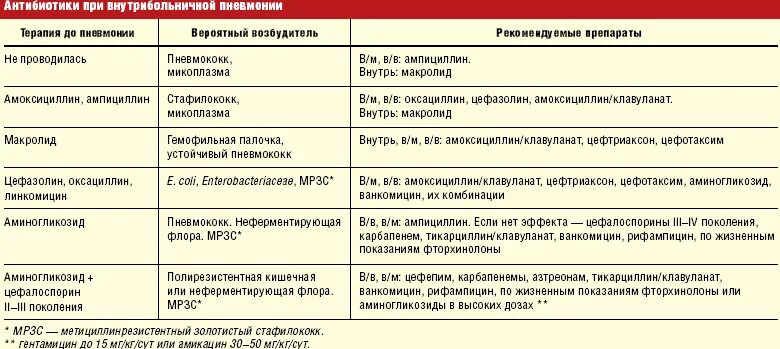 Можно ли лечить пневмонию. Таблица по заболеванию пневмония. Препараты при воспалении легких. Пневмония антибиотики. Препараты назначаемые при пневмонии.