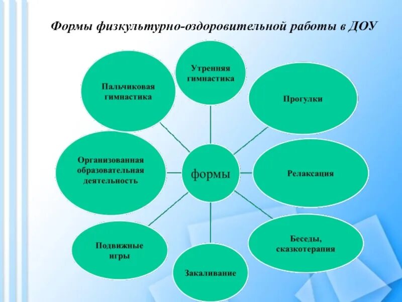 Модель организации физкультурно-оздоровительной деятельности в ДОУ. Формы физкультурно-оздоровительной работы в ДОУ. Формы оздоровительной работы в ДОУ. Физкультурно-оздоровительная работа.