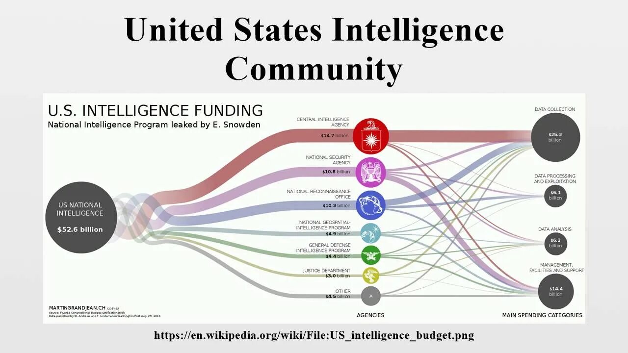 Us intelligence. Us Intelligence community. United States Intelligence community. Counterintelligence State.