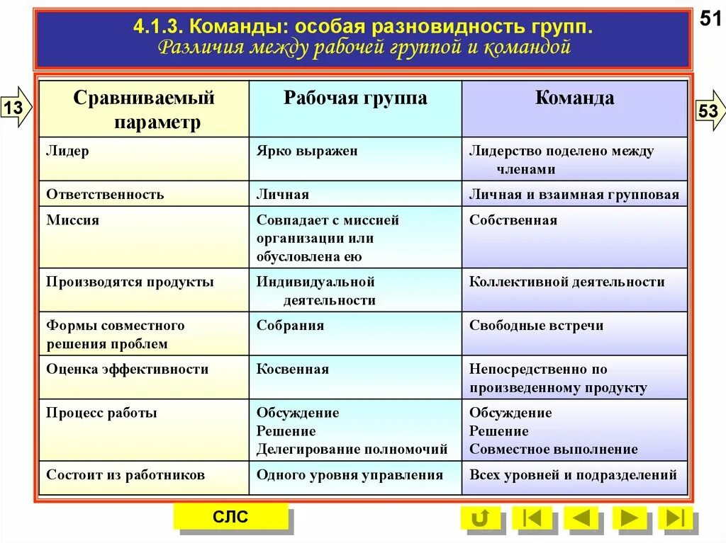 Различия 1. Различия между группой и командой. Различия между рабочей группой и командой. Сравнение рабочей группы и команды. Сходства между группой и командой.