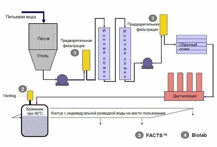 Схема очистки питьевой воды. Схема очистки питьевой воды химия 8 класс. Схема водоподготовки питьевой воды. Схема подготовки воды к очистке. Процесс водоподготовка