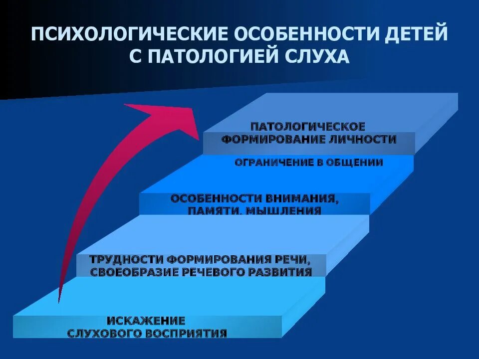 Познавательное развитие детей с нарушением слуха. Психолого-педагогическое сопровождение детей с нарушением слуха. Характеристика детей с нарушением слуха. Особенности развития слабослышащих детей. Психологическая характеристика лиц с нарушением слуха.