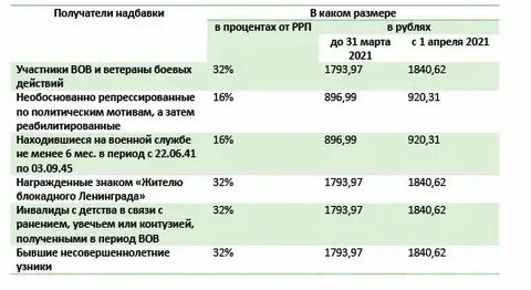 Когда будет прибавка к пенсии военным пенсионерам