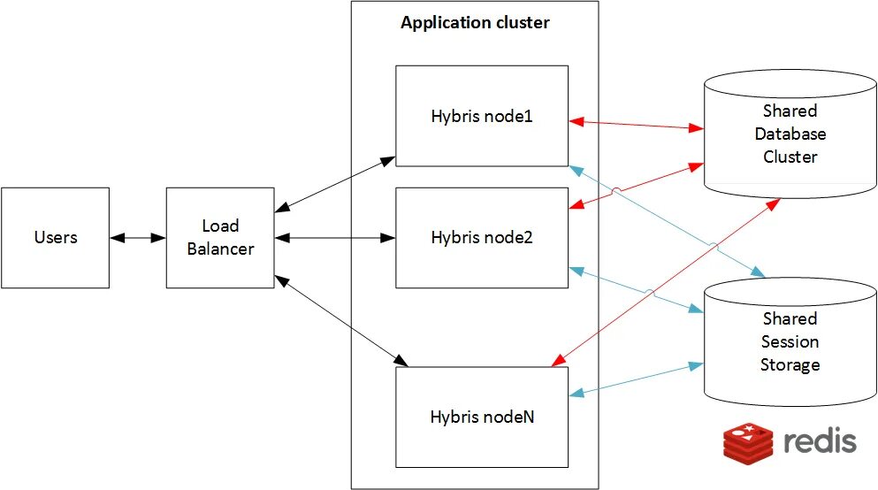 Redis кластер схема. Nodejs кластер. Redis структура. RABBITMQ кластер.