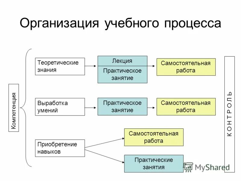 Организация учебного часа