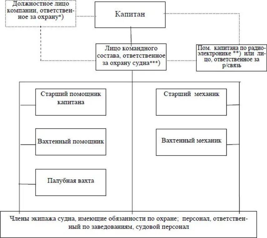 Инструкция охраны судна. Структура охраны судна. Схема борьбы за живучесть судна. Структурная схема судовой организации. Экипаж судна схема.