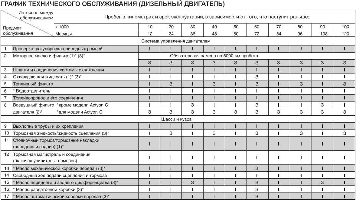 Техобслуживание автомобиля сроки. Регламент технического обслуживания DAF xf105. Регламент технического обслуживания man TGS. Таблица периодического технического обслуживания автомобиля. Сервисная книжка Кайрон дизель.