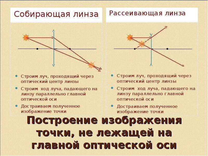 Луч света через собирающую линзу. Как строить ход лучей в рассеивающей линзе. как построить луч проходящий через рассеивающую линзу. ход лучей в рассеивающей линзе линзе. линза ход прохождения луча.