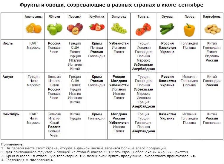Какие фрукты поспевают