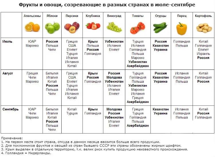 Какие овощи в мае. Таблица созревания овощей и фруктов в России. Сроки созревания фруктов таблица. Сроки созревания овощей таблица. Сезонность овощей и фруктов таблица Россия.