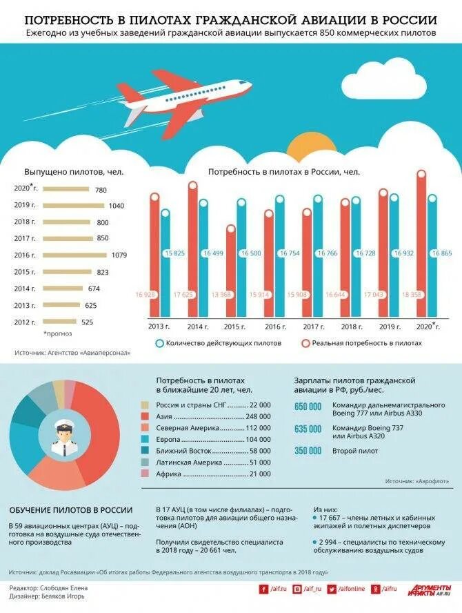 Сколько пассажирских самолетов в россии. Сколько зарабатывает пилот самолета. Сколько зарабатывают пилоты гражданской авиации в России. ЗП пилота гражданской авиации России. Средняя ЗП пилота гражданской авиации в России.