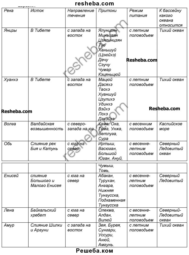 Таблица реки Евразии 7 класс география. Внутренние воды Евразии таблица 7 класс география. Внутренние воды Евразии 7 класс таблица реки. Внутренние воды Евразии таблица. Таблица по географии 7 класс евразия