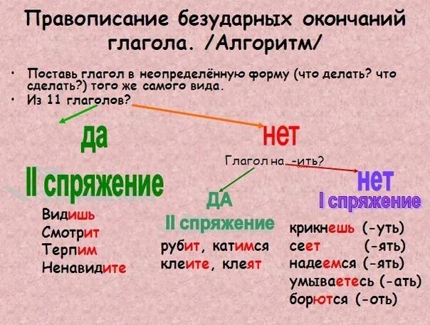 Зависеть ненавидеть сеять. Как понять спряжение глаголов в русском. Спряжение глаголов рус яз 4кл. Правописание спряжений глаголов 4 класс. Правило спряжение глаголов в русском языке.