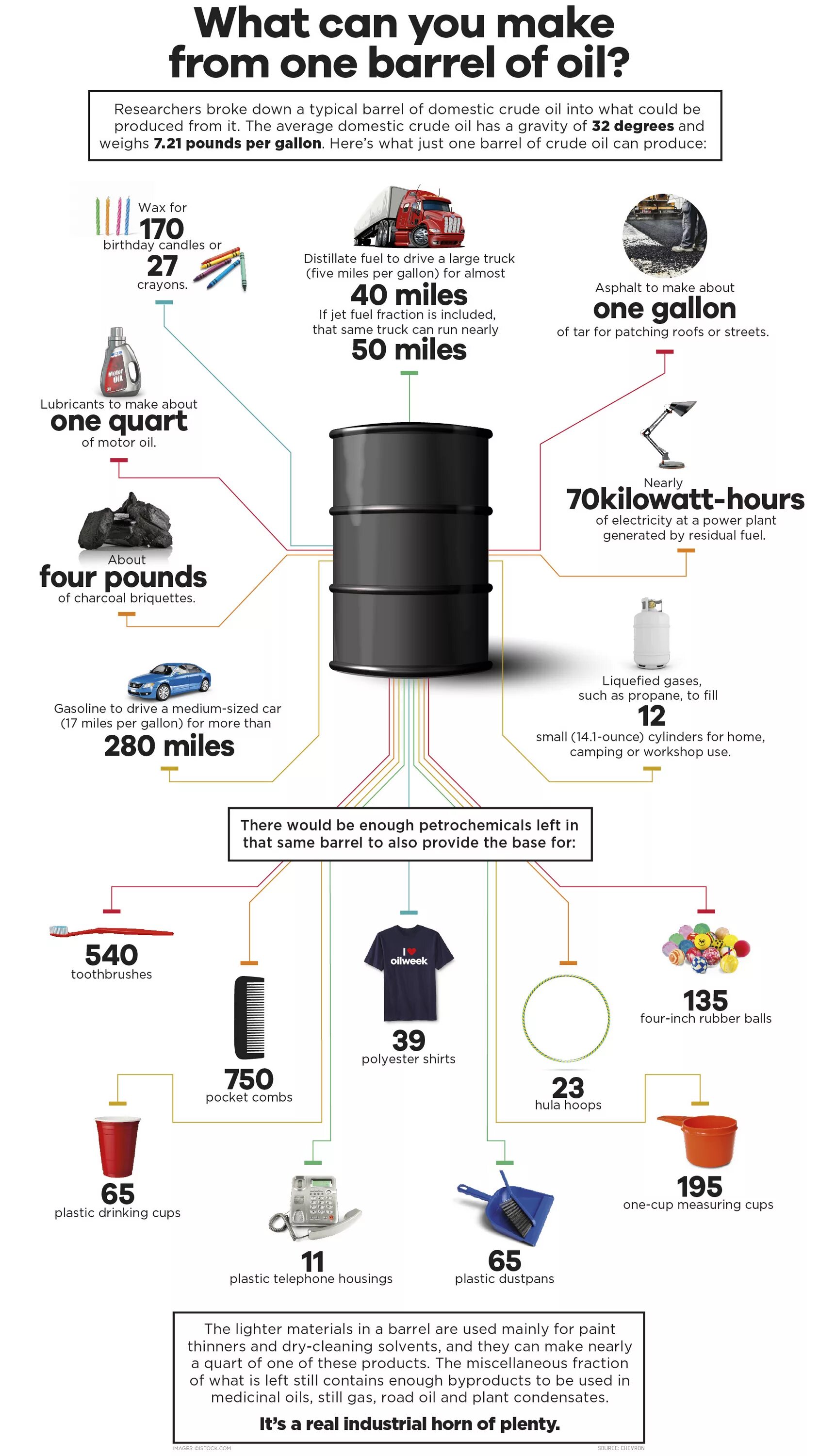 Инфографика нефть. Инфографика что делают из нефти. Что можно сделать из 1 барреля нефти. Из барреля нефти.