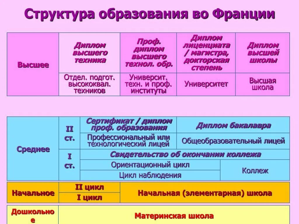 Образование категории высшее среднее