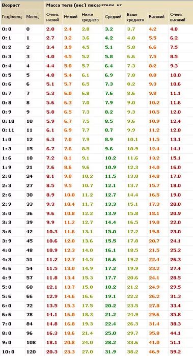 Таблица норм веса воз. Таблица роста и веса гимнасток. Таблица воз по весу и росту детей до года. Таблица воз рост и Возраст 5-10 лет.