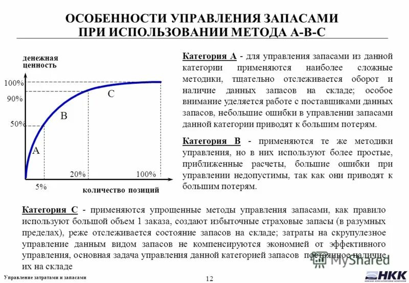 методы управления запасами