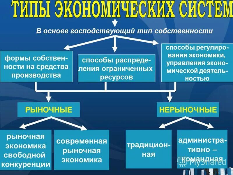 Преобладает государственная собственность на средства производства. Формы собственности в рыночной экономике. Типы собственности в экономике. Типы и формы собственности в рыночной экономике. Формы собственности в рыночных условиях.