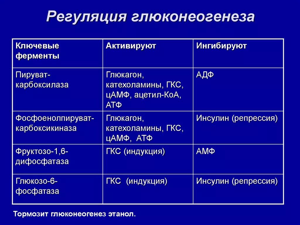 Ферменты регулируют реакции. Регуляторные ферменты глюконеогенеза. Активаторы глюконеогенеза гормоны. Регуляция обмена углеводов гормонами таблица. Гормоны регулятора глюконеогенеза.