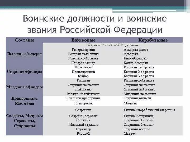 Звания правительства рф. Воинские звания военнослужащих вс РФ таблица. Иерархия воинских званий Российской армии. Воинские должности и воинские звания. Перечень воинских званий.