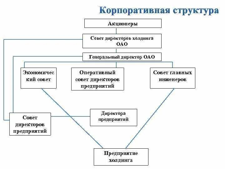 Система акционеры. Организационная структура компании совет директоров. Организационная структура с советом директоров. Структура организации ген директор совет директоров. Иерархия правление совет директоров.