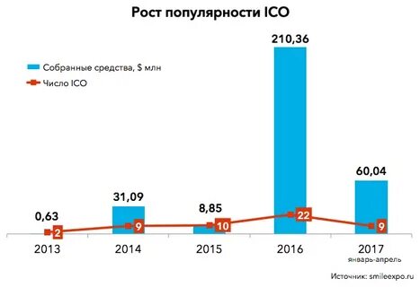 Рост популярности