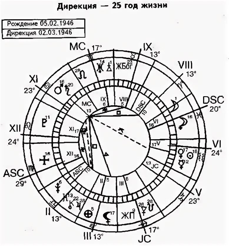 Дирекции асценденте. Градусы асцендента. Рассчитать Асцендент по градусам. Асцендент в знаках воздуха. Асцендент рассчитать по дате рождения таблица.