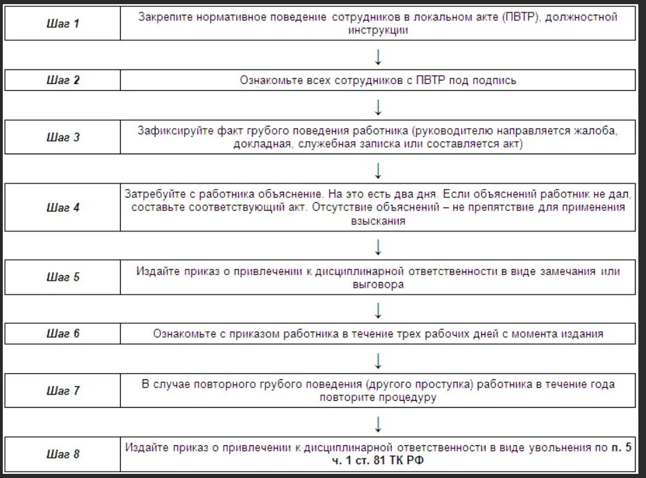 Порядок привлечения к дисциплинарной ответственности схема. Алгоритм привлечения работника к дисциплинарной. Схема привлечения работника к дисциплинарной ответственности. Алгоритм привлечения работника к дисциплинарной ответственности. Увольнение работника алгоритм действий